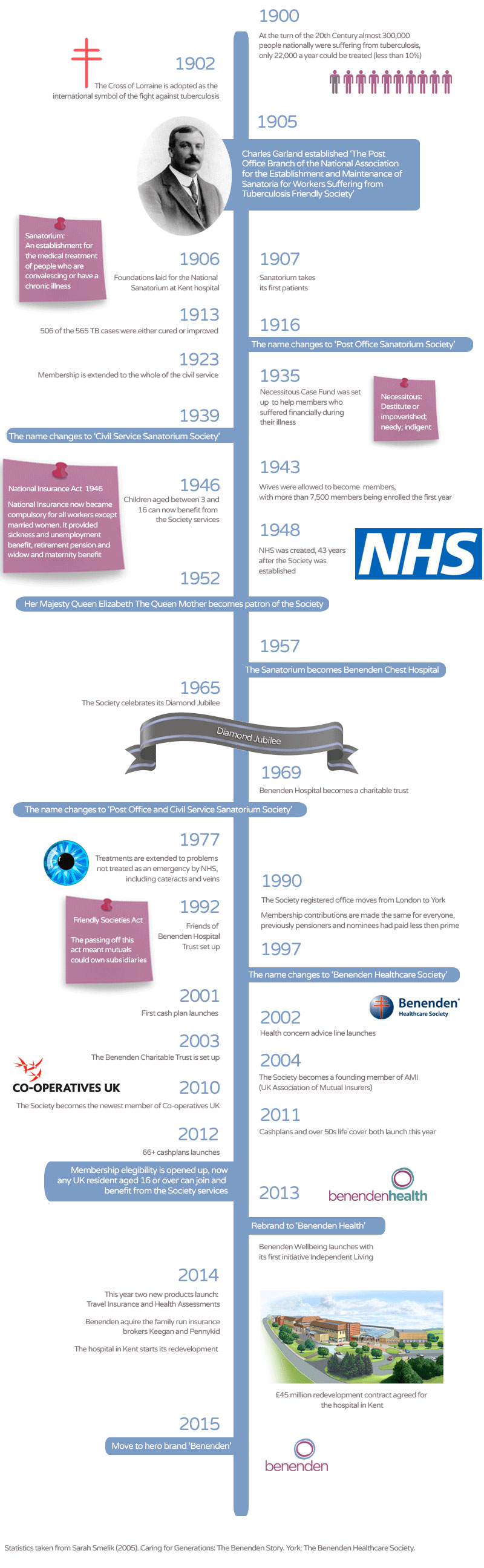 history of benenden